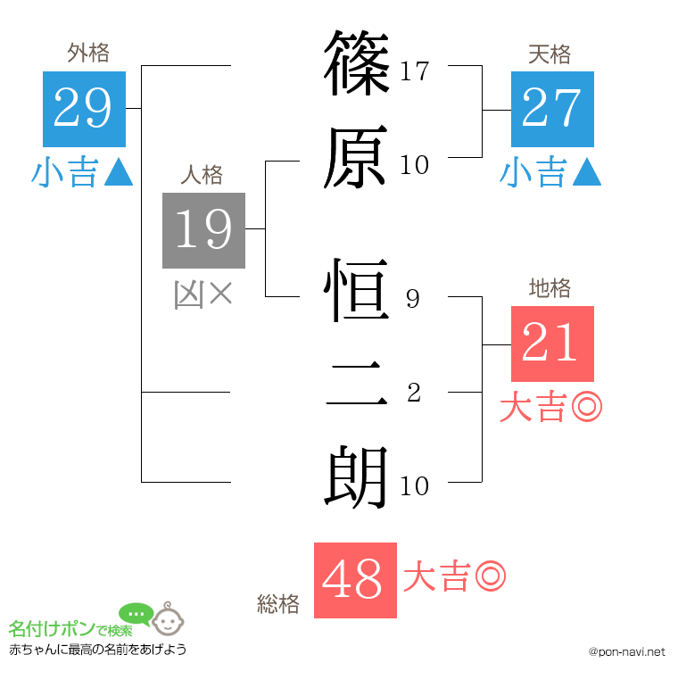 篠原 恒二朗さんの姓名判断結果