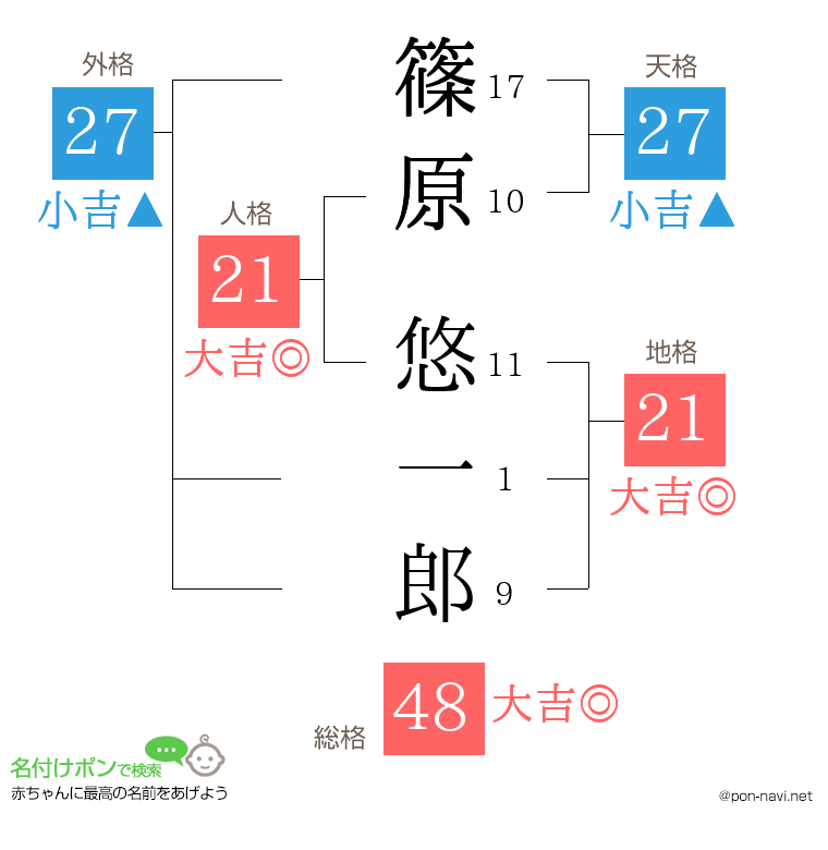 篠原 悠一郎さんの姓名判断結果