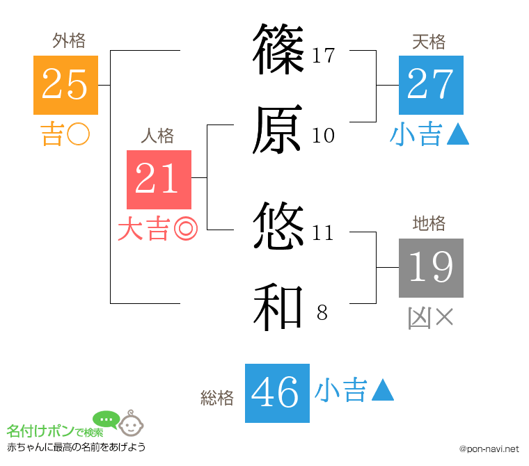 篠原 悠和さんの姓名判断結果