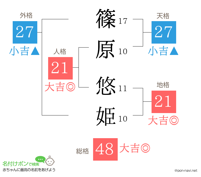 篠原 悠姫さんの姓名判断結果