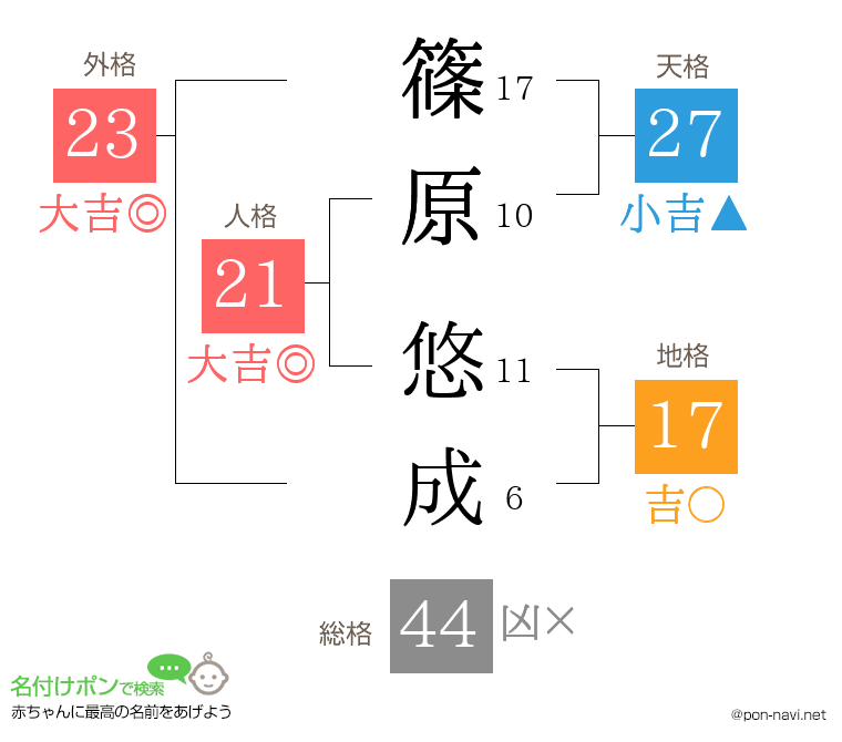 篠原 悠成さんの姓名判断結果