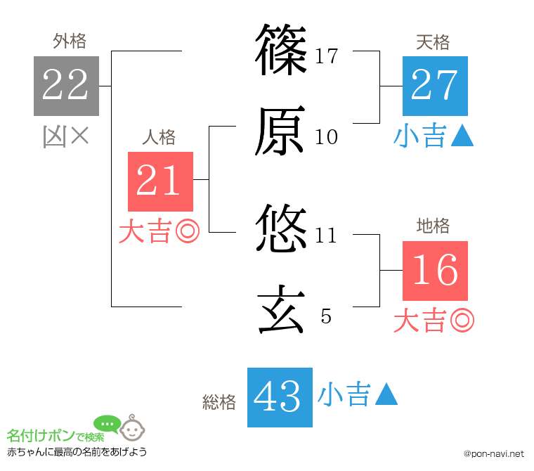 篠原 悠玄さんの姓名判断結果