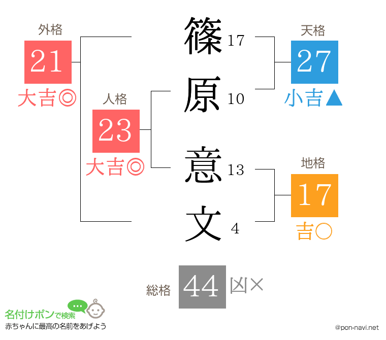 篠原 意文さんの姓名判断結果