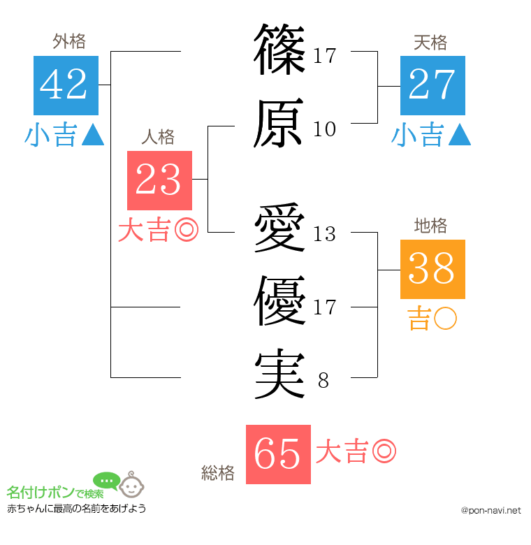 篠原 愛優実さんの姓名判断結果