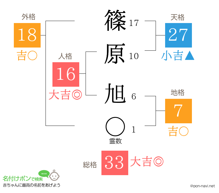 篠原 旭さんの姓名判断結果