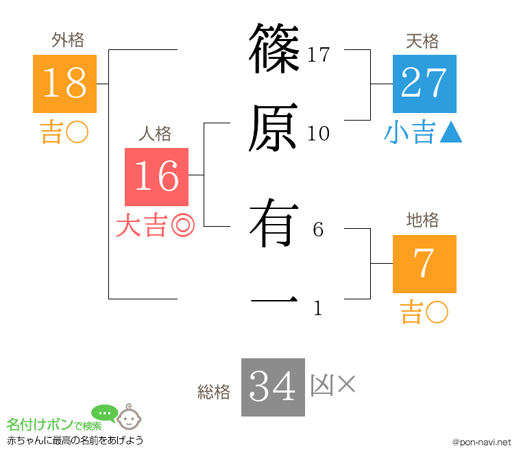 篠原 有一さんの姓名判断結果