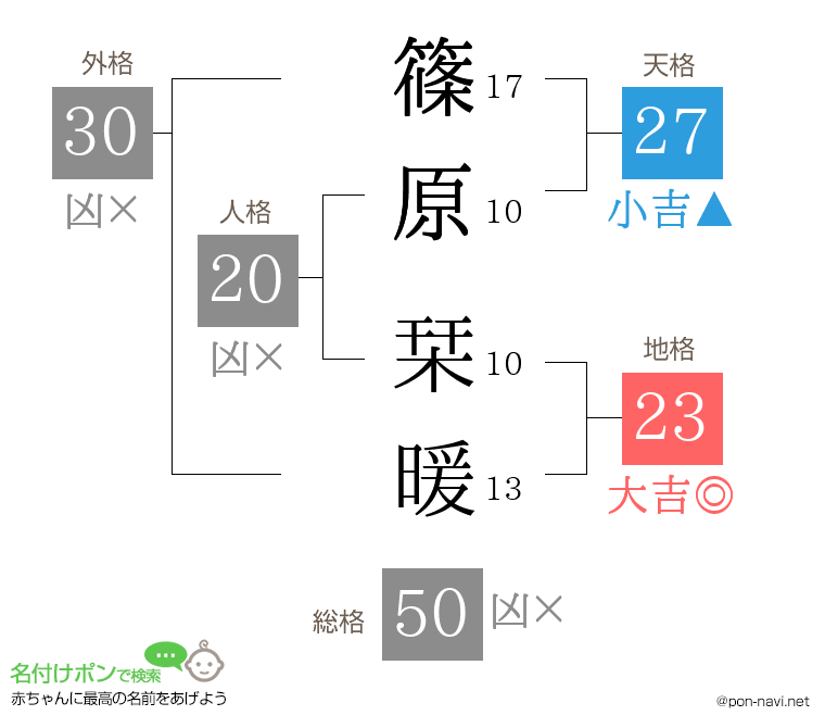 篠原 栞暖さんの姓名判断結果