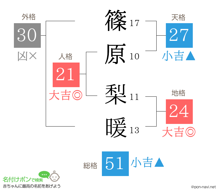 篠原 梨暖さんの姓名判断結果