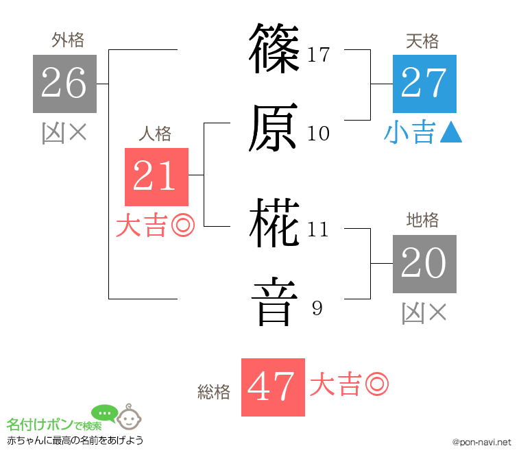 篠原 椛音さんの姓名判断結果