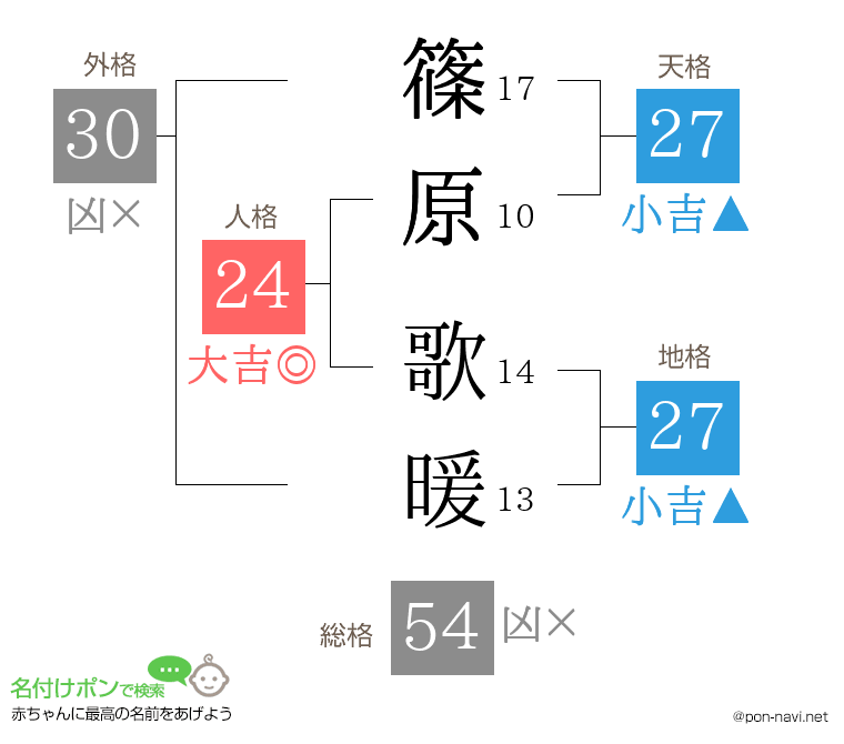 篠原 歌暖さんの姓名判断結果