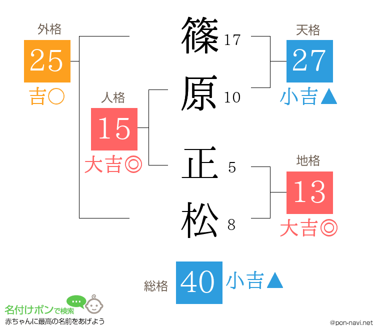 篠原 正松さんの姓名判断結果