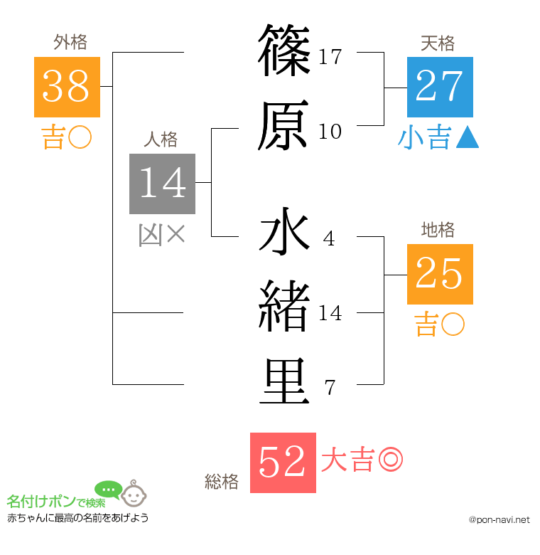 篠原 水緒里さんの姓名判断結果