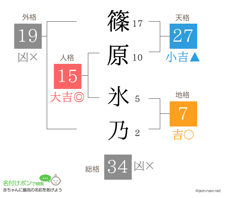 篠原 氷乃さんの姓名判断結果