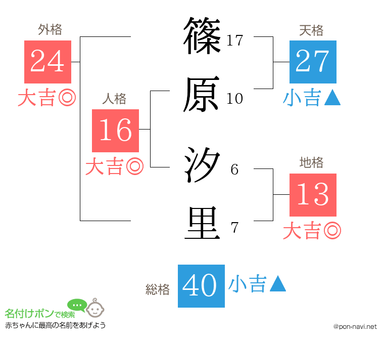 篠原 汐里さんの姓名判断結果