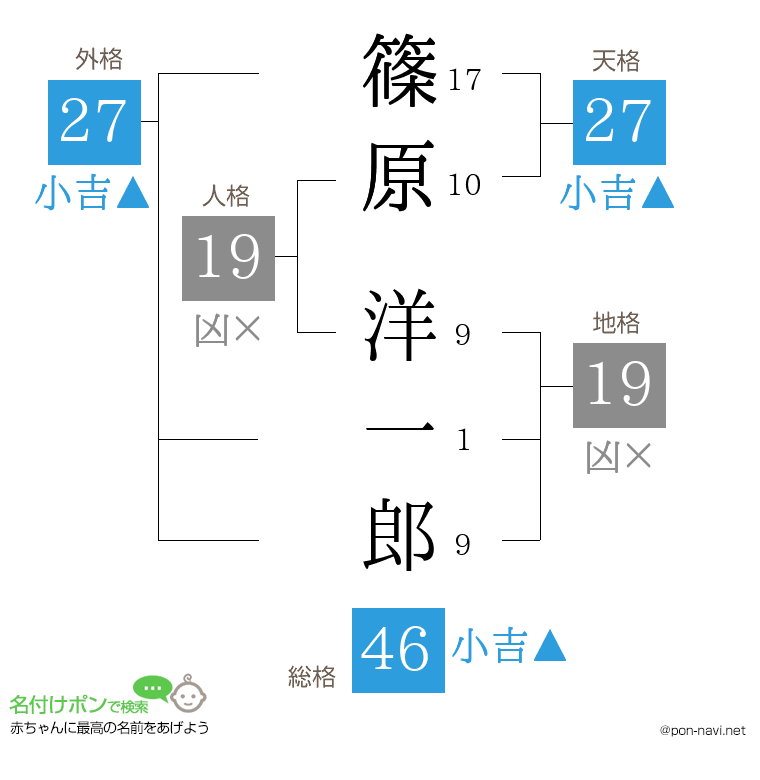 篠原 洋一郎さんの姓名判断結果