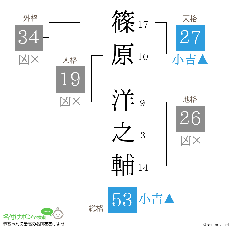 篠原 洋之輔さんの姓名判断結果