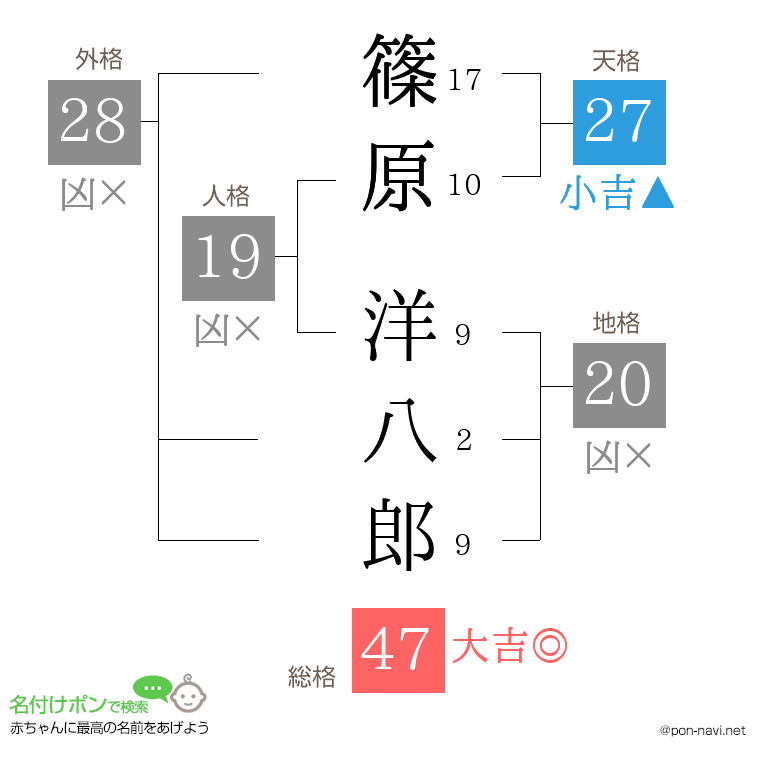 篠原 洋八郎さんの姓名判断結果