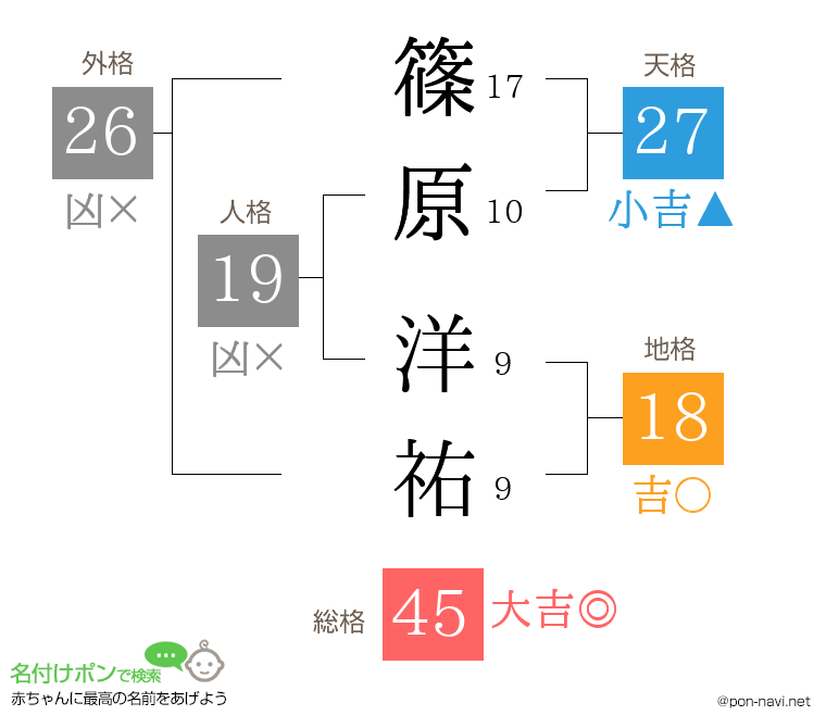 篠原 洋祐さんの姓名判断結果