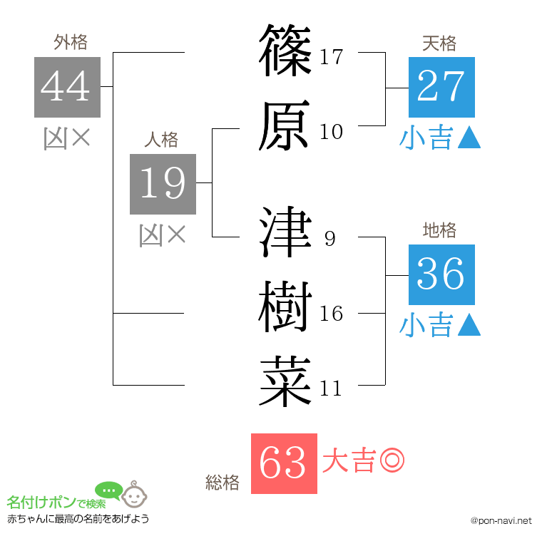 篠原 津樹菜さんの姓名判断結果