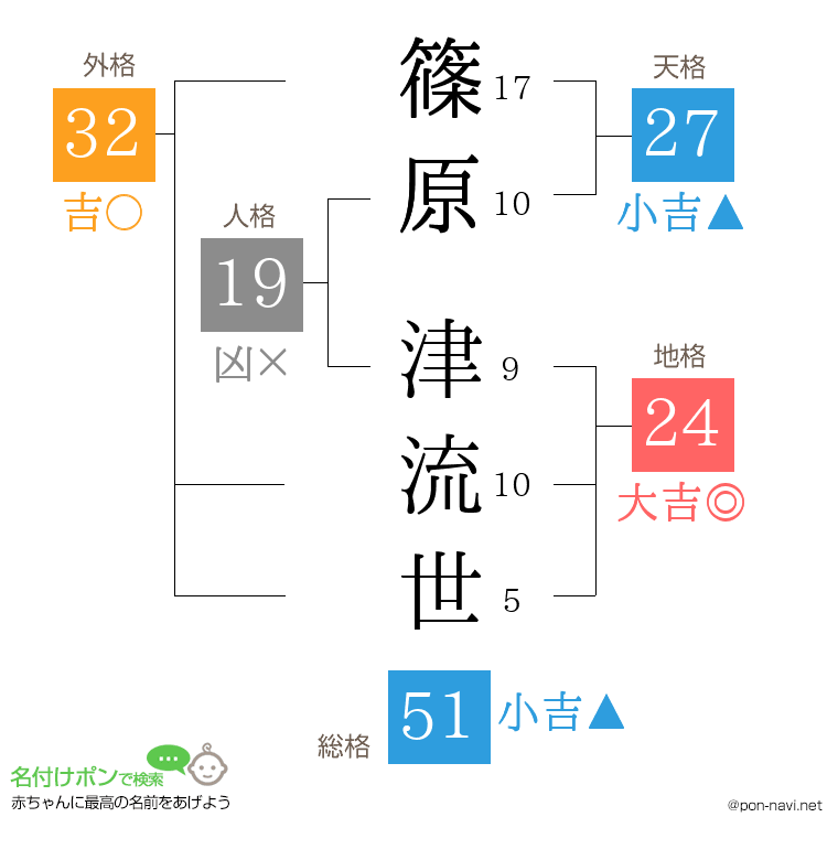 篠原 津流世さんの姓名判断結果