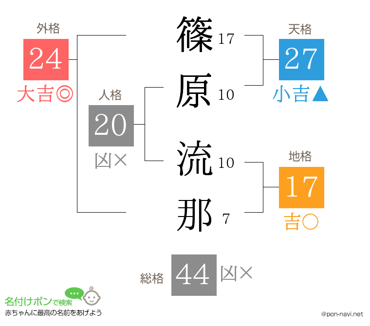 篠原 流那さんの姓名判断結果