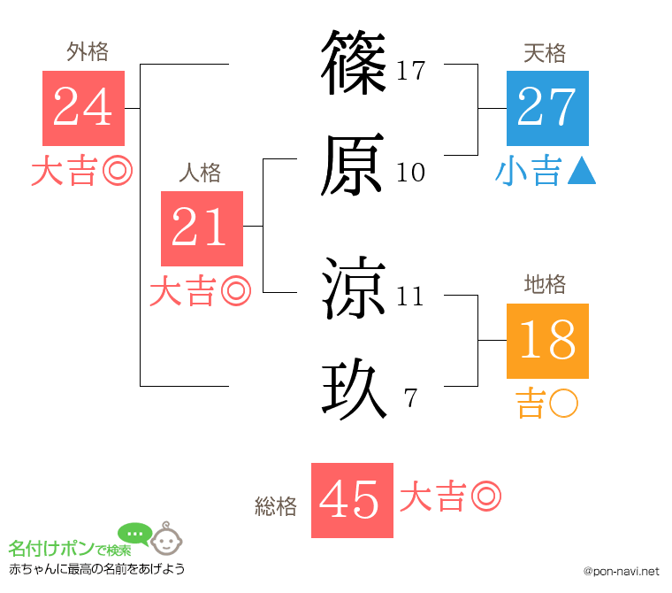 篠原 涼玖さんの姓名判断結果