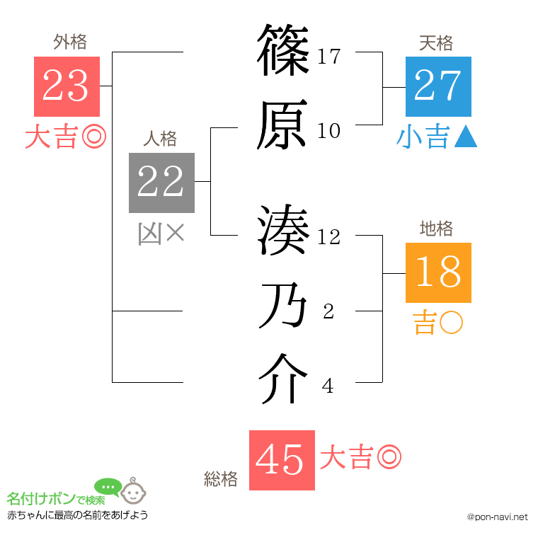 篠原 湊乃介さんの姓名判断結果