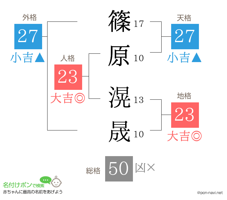 篠原 滉晟さんの姓名判断結果