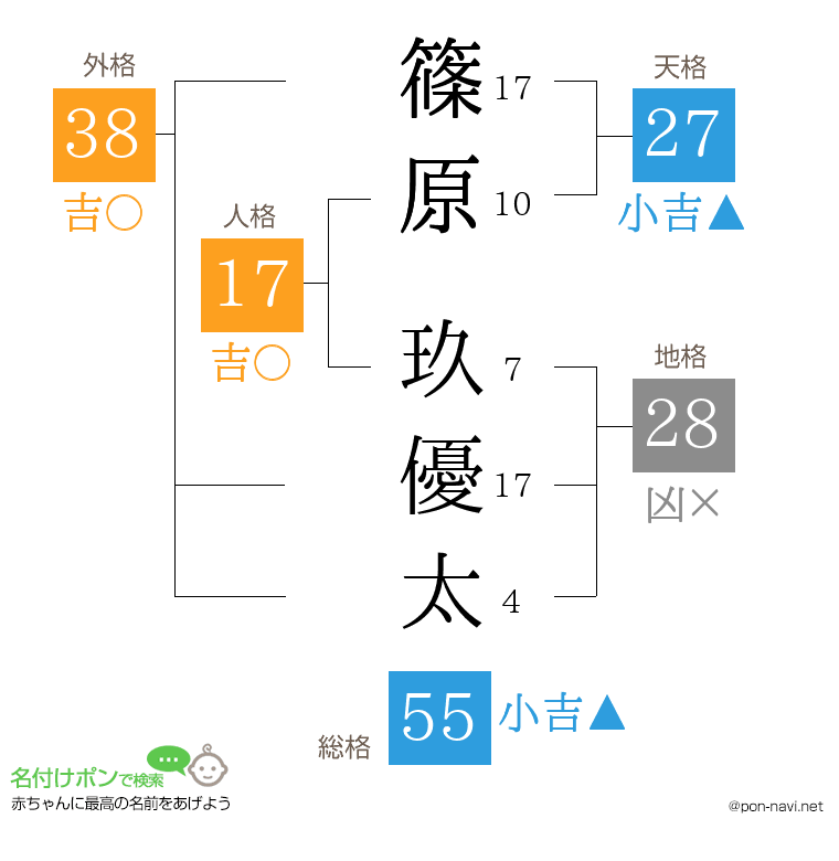 篠原 玖優太さんの姓名判断結果
