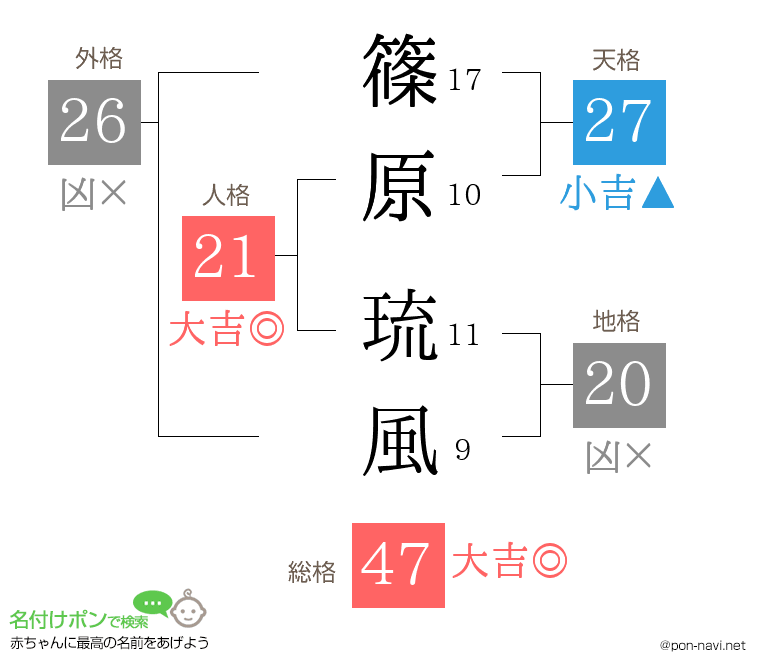 篠原 琉風さんの姓名判断結果