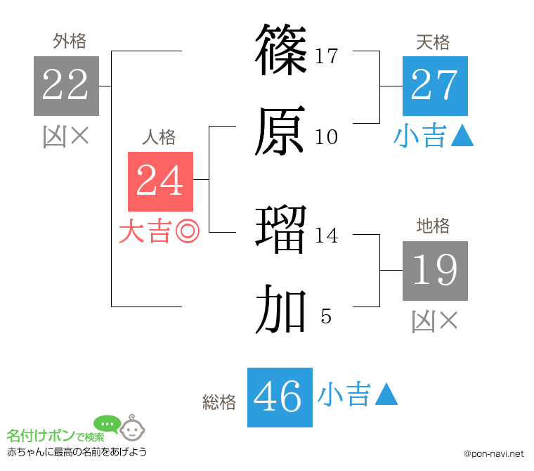篠原 瑠加さんの姓名判断結果