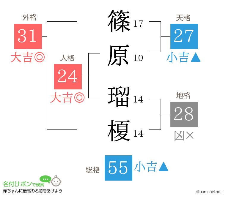 篠原 瑠榎さんの姓名判断結果