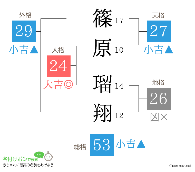 篠原 瑠翔さんの姓名判断結果