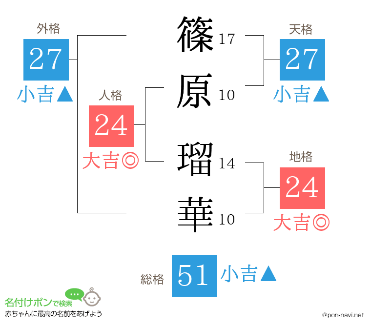 篠原 瑠華さんの姓名判断結果