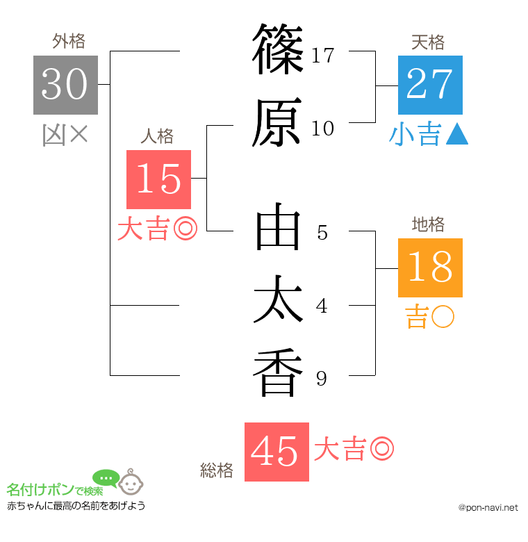 篠原 由太香さんの姓名判断結果