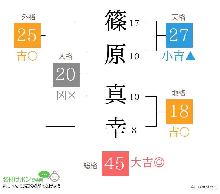 篠原 真幸さんの姓名判断結果