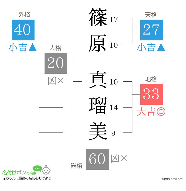 篠原 真瑠美さんの姓名判断結果