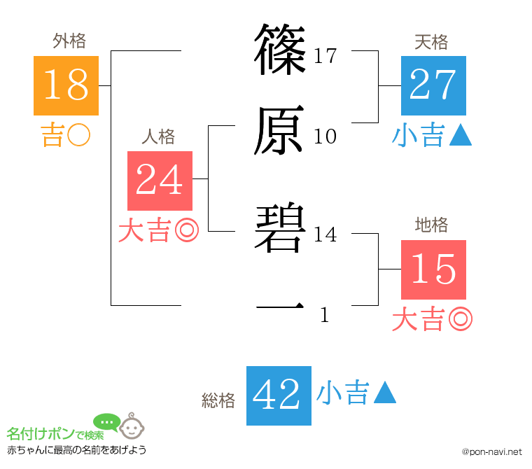 篠原 碧一さんの姓名判断結果