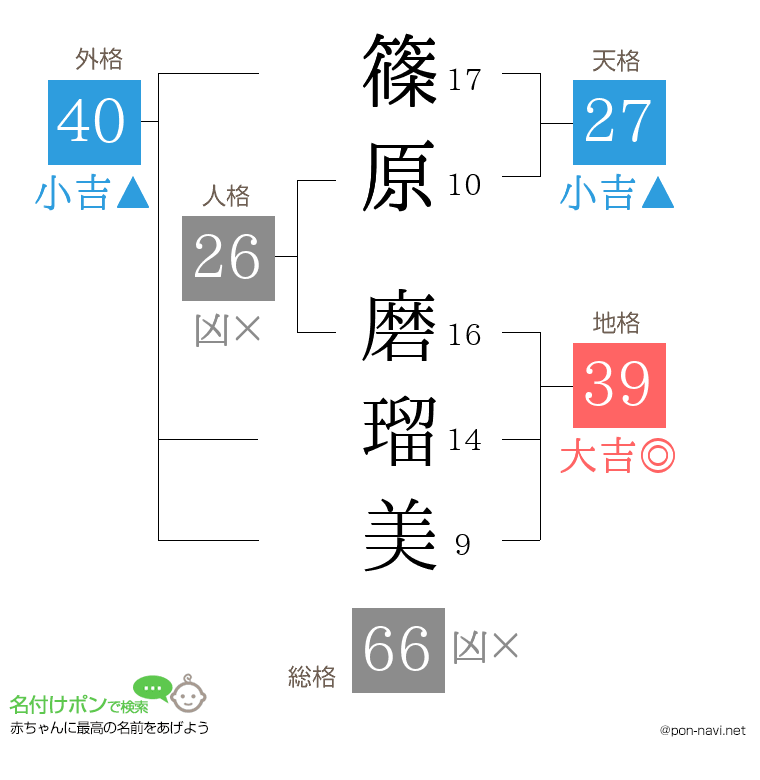 篠原 磨瑠美さんの姓名判断結果