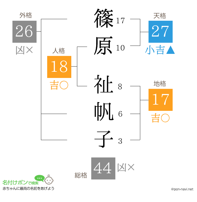 篠原 祉帆子さんの姓名判断結果