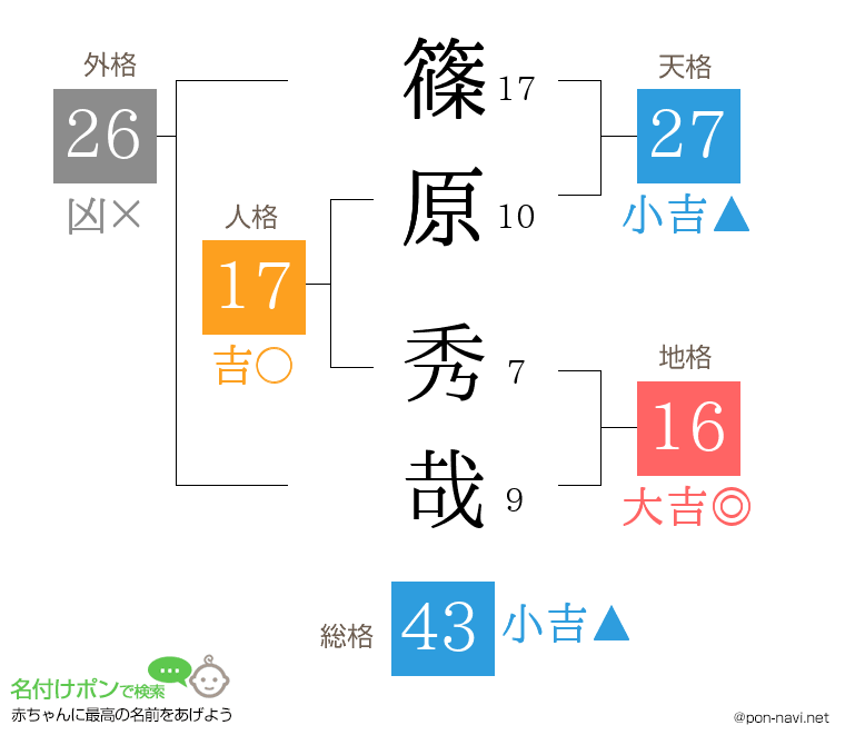 篠原 秀哉さんの姓名判断結果