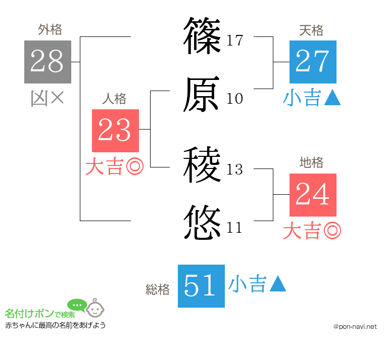 篠原 稜悠さんの姓名判断結果