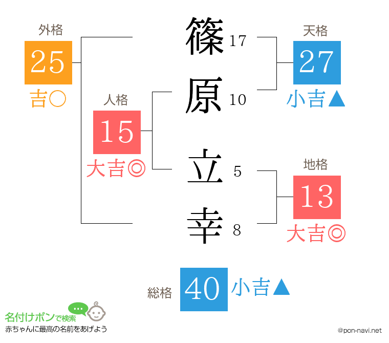 篠原 立幸さんの姓名判断結果