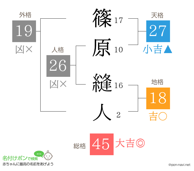 篠原 縫人さんの姓名判断結果