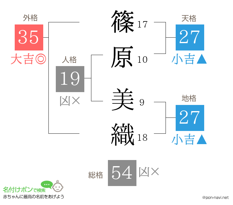 篠原 美織さんの姓名判断結果