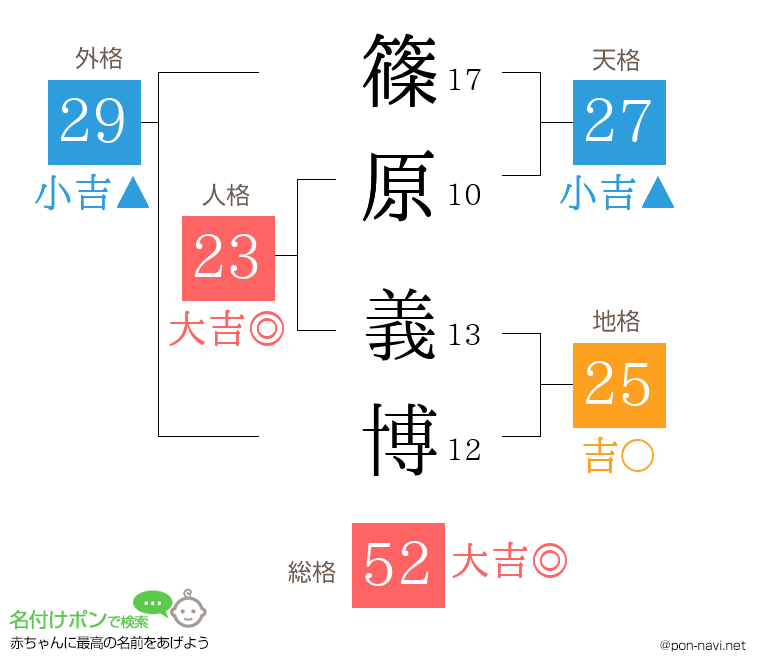 篠原 義博さんの姓名判断結果