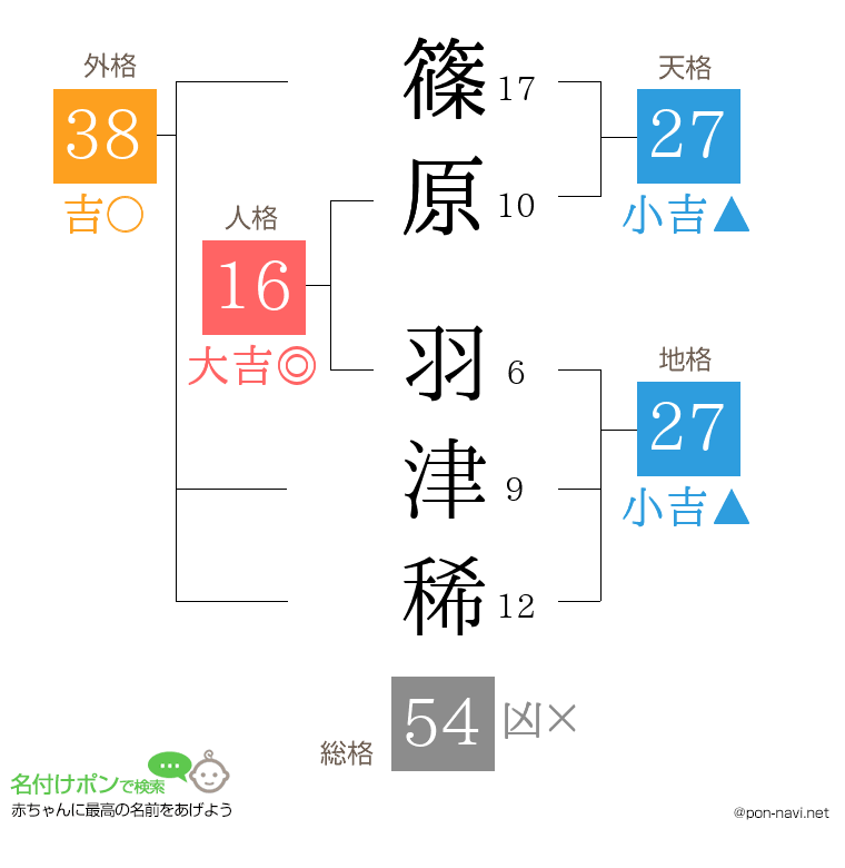 篠原 羽津稀さんの姓名判断結果