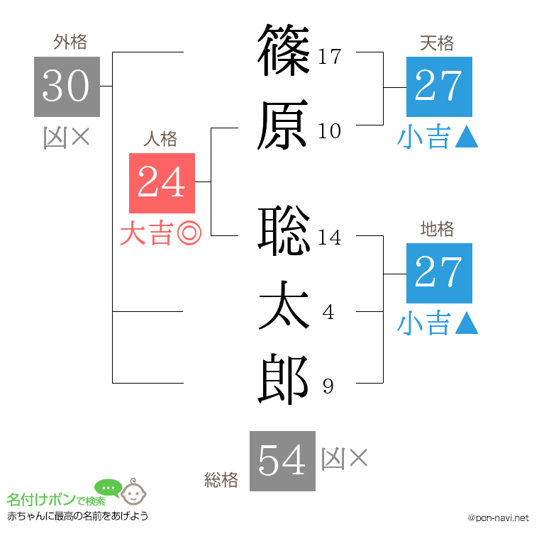 篠原 聡太郎さんの姓名判断結果