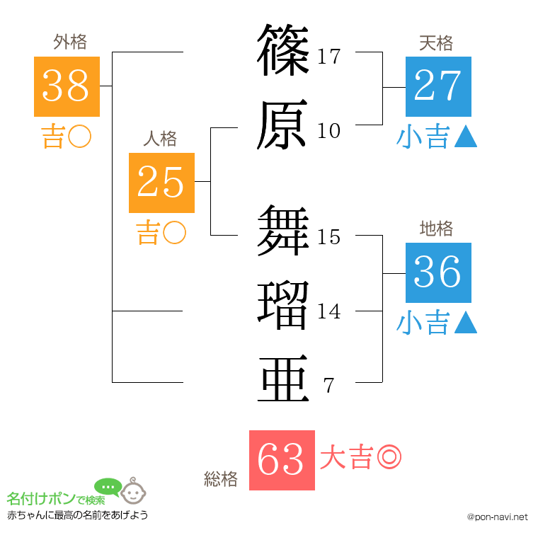 篠原 舞瑠亜さんの姓名判断結果