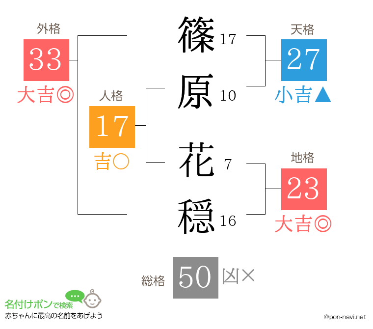 篠原 花穏さんの姓名判断結果